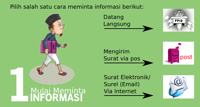 Langkah 1 Tata Cara Mendapatkan Informasi